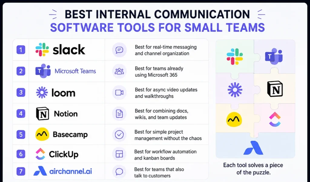 A table showing the top 7 internal communication software tools for small teams.