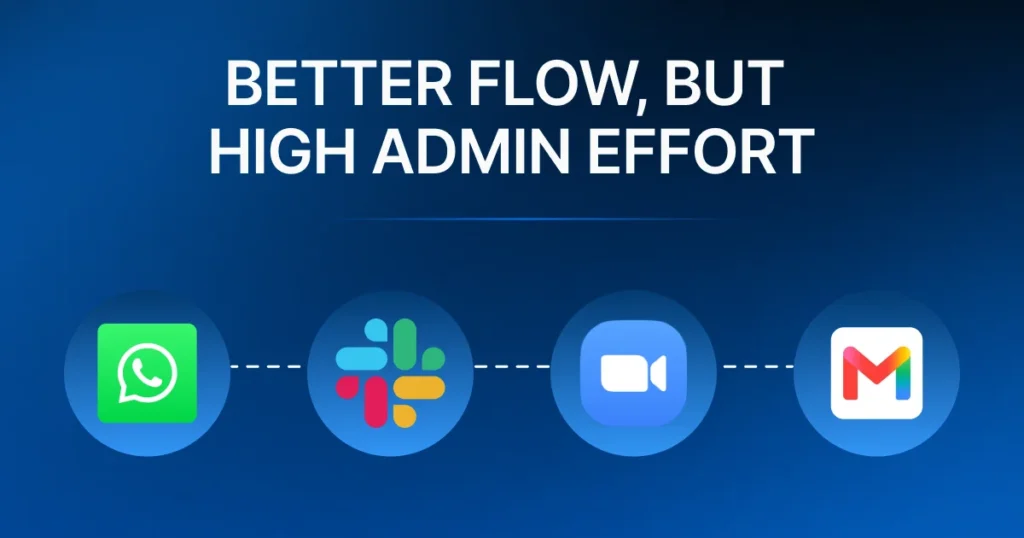 Diagram of integrated apps like Gmail, Zoom, and Slack showing high admin effort in Stage 2 communication.