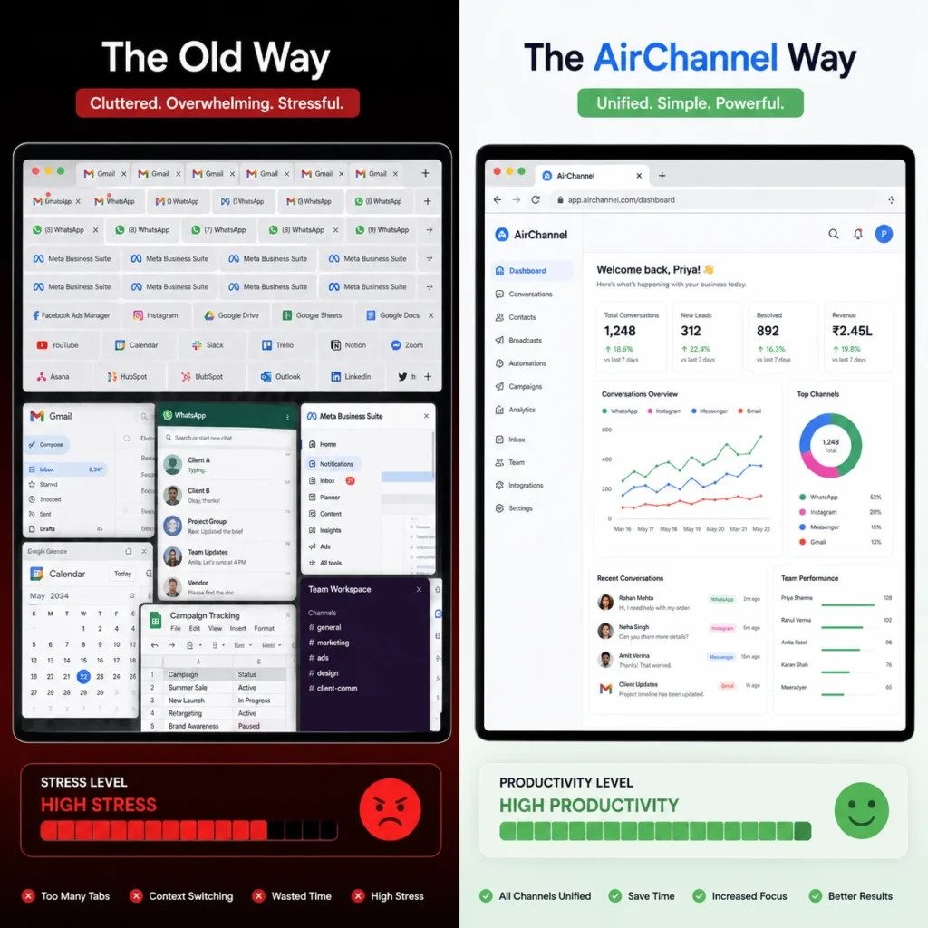 A comparison of browser tab chaos versus a clean unified social media inbox dashboard.