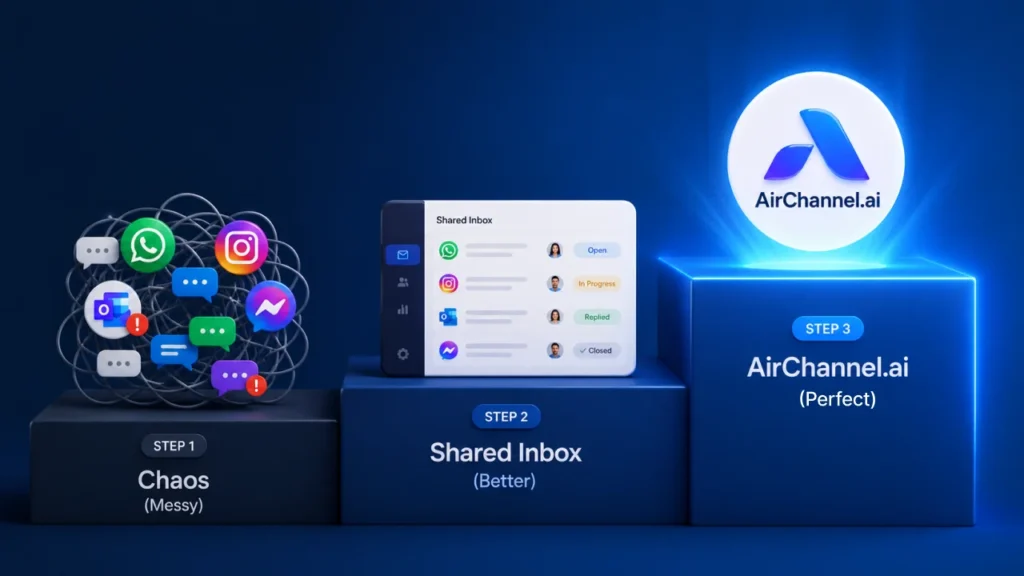 Three stages of communication: from app chaos to a shared inbox and AirChannel's unified platform.