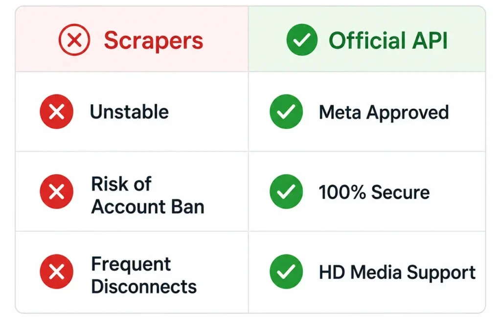 Comparison table showing the security of official WhatsApp Business API versus unofficial chat scrapers.
