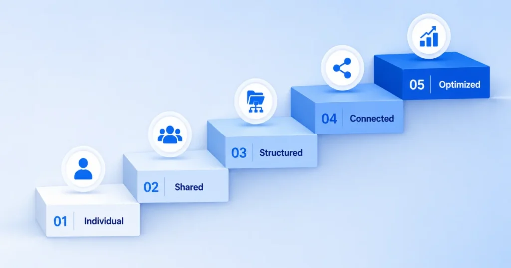 Five-level customer communication maturity model showing progression from individual inboxes to optimized team workflows.