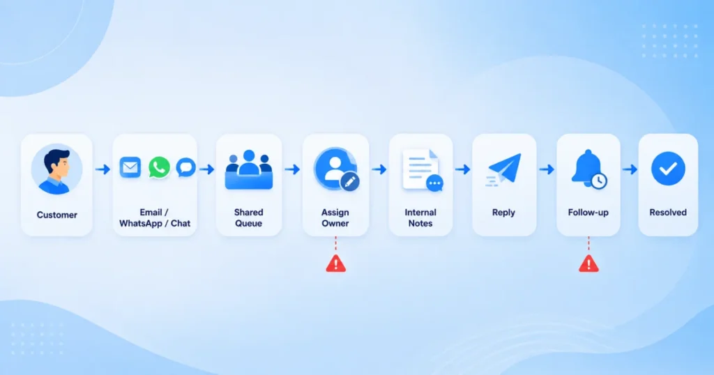 Workflow showing how customer messages move from different communication channels through review, assignment, response, follow-up, and resolution.