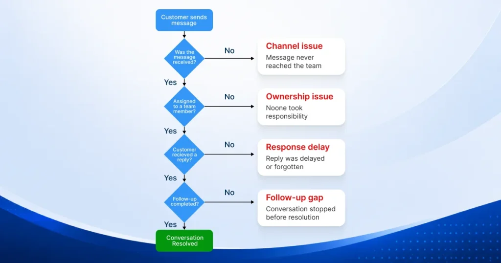 Decision tree showing where customer conversations fail because of channel, ownership, response, or follow-up issues.