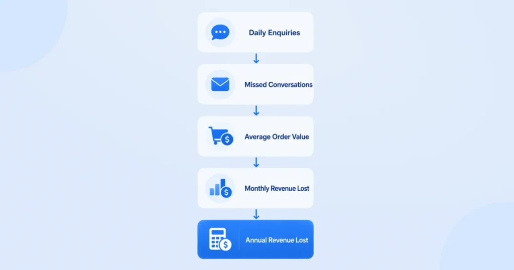 Worksheet showing how businesses can estimate revenue lost from missed customer messages.