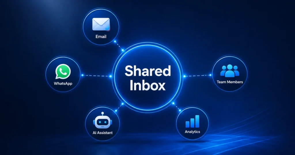Modern shared inbox connecting email, WhatsApp, AI assistant, analytics, and team collaboration for growing businesses