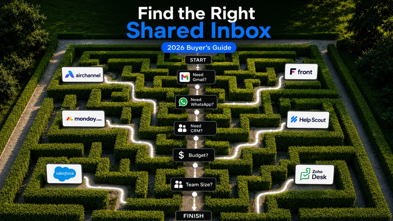 Decision maze illustrating how businesses can choose the right shared inbox software based on Gmail, WhatsApp, CRM, budget, and team size.
