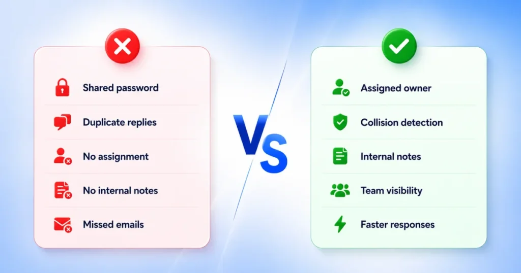 Comparison showing the differences between a shared mailbox and shared inbox software, including assignment, collision detection, internal notes, and team visibility.