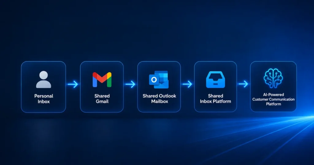 Evolution from a personal inbox and shared Gmail to a modern AI-powered shared inbox platform for growing teams