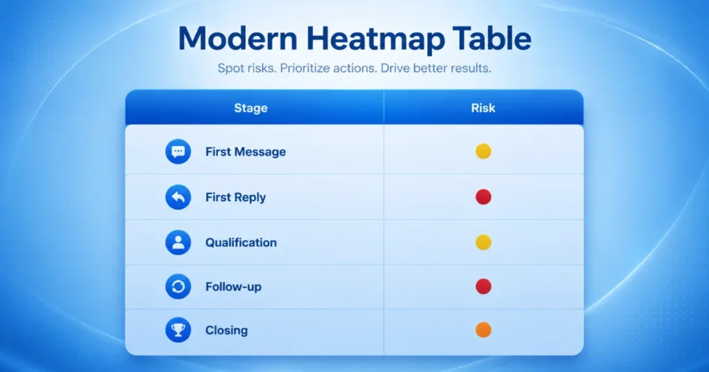 Heatmap showing the highest-risk stages where it shows why businesses lose WhatsApp leads, including first reply and follow-up during the customer journey.