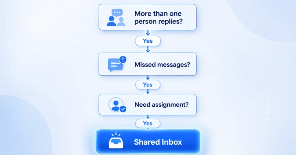 Decision tree showing when a business should use a shared WhatsApp inbox based on multiple team members, missed WhatsApp messages, and conversation assignment needs.