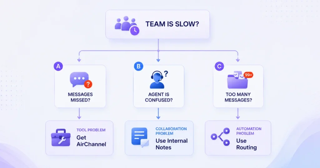 A decision tree flowchart for why is your team replying slowly diagnosing a slow team, mapping "Messages Missed" to a tool problem (AirChannel), "Agent Confused" to a collaboration problem (Internal Notes), and "Too Many Messages" to an automation problem (Routing).