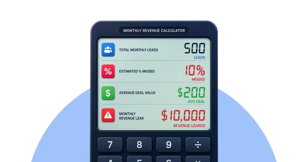 A digital calculator graphic showing how a 10% missed message rate on 500 leads results in a $10,000 monthly revenue leak.