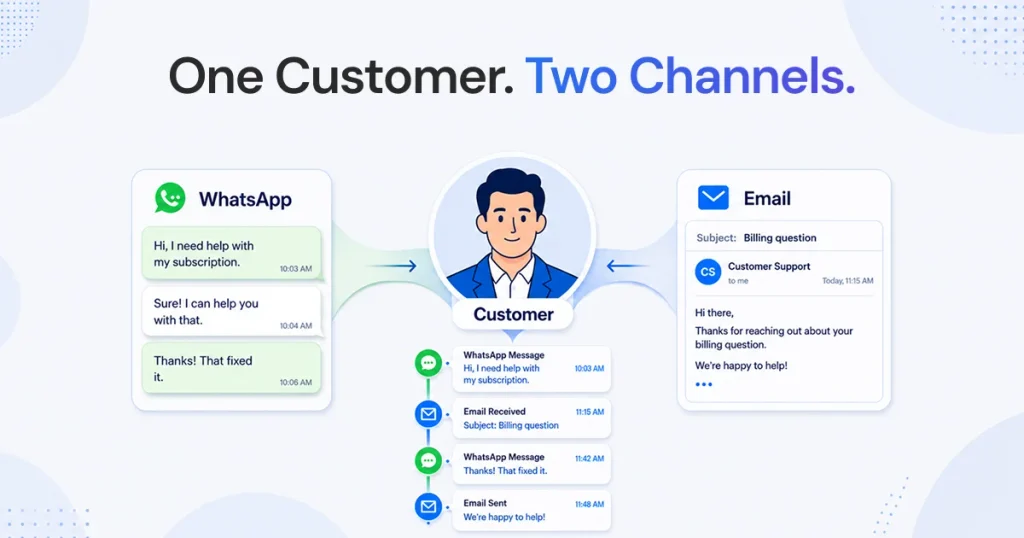  A unified inbox graphic showing a combined timeline of WhatsApp and email messages for a single customer, explaining how can my team manage one WhatsApp number with full context across multiple channels.