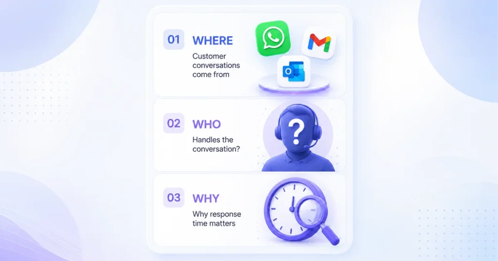 A 3-step customer service response time audit framework: 1. Where (identifying channels like WhatsApp and Gmail), 2. Who (assigning conversation ownership), and 3. Why (analyzing why response time matters).