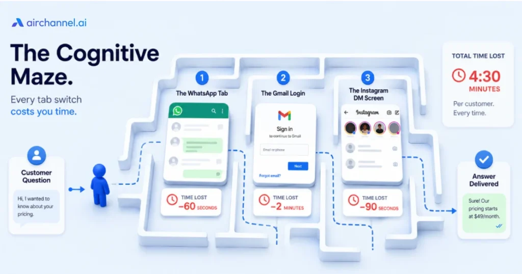 Infographic titled "The Cognitive Maze" showing the time lost (4:30 minutes) when agents switch between WhatsApp, Gmail, and Instagram tabs to answer a single customer question, leading to slow response times.