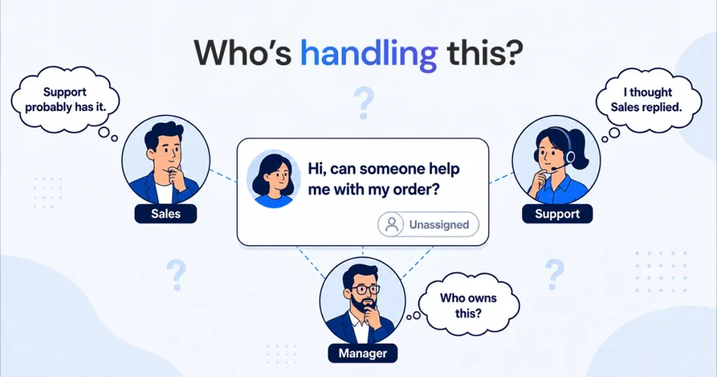 An illustration showing an unassigned WhatsApp customer message asking for help, with Sales, Support, and Manager team members all wondering who is responsible for the reply, titled "Who's handling this?