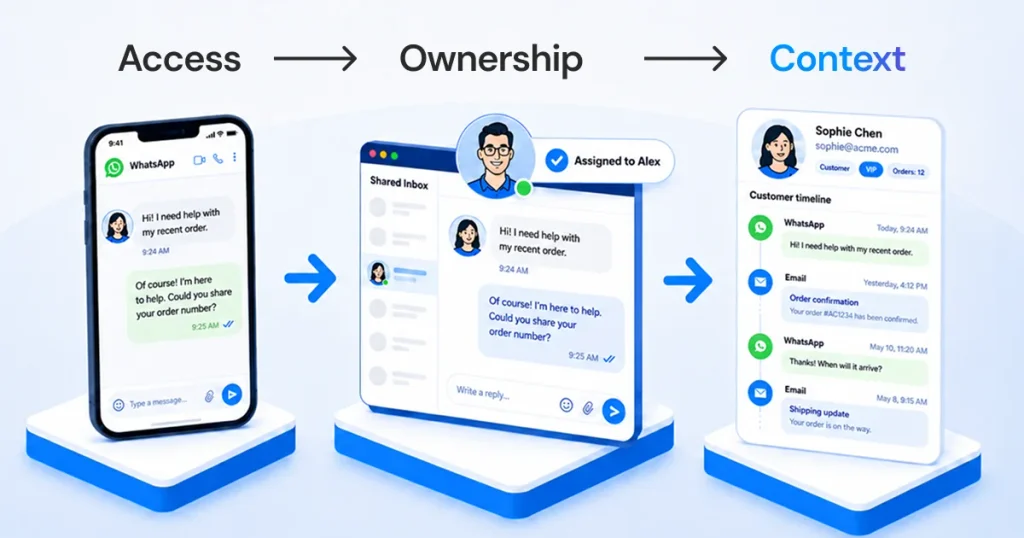 An infographic showing the progression of business communication from simple WhatsApp "Access" on a phone, to team "Ownership" in a shared inbox, to a complete "Context" view with a unified customer timeline of WhatsApp and emails.