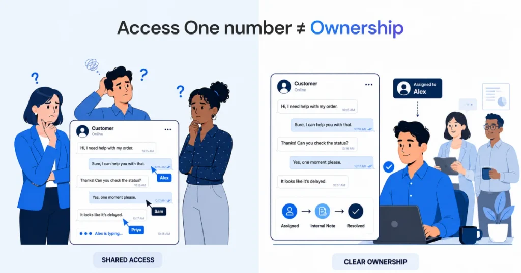 A comparison graphic showing the difference between WhatsApp shared access and clear ownership. The left side shows a disorganized team confused by multiple agents replying to one chat; the right side shows a productive team using a shared inbox with assigned conversations and internal notes.