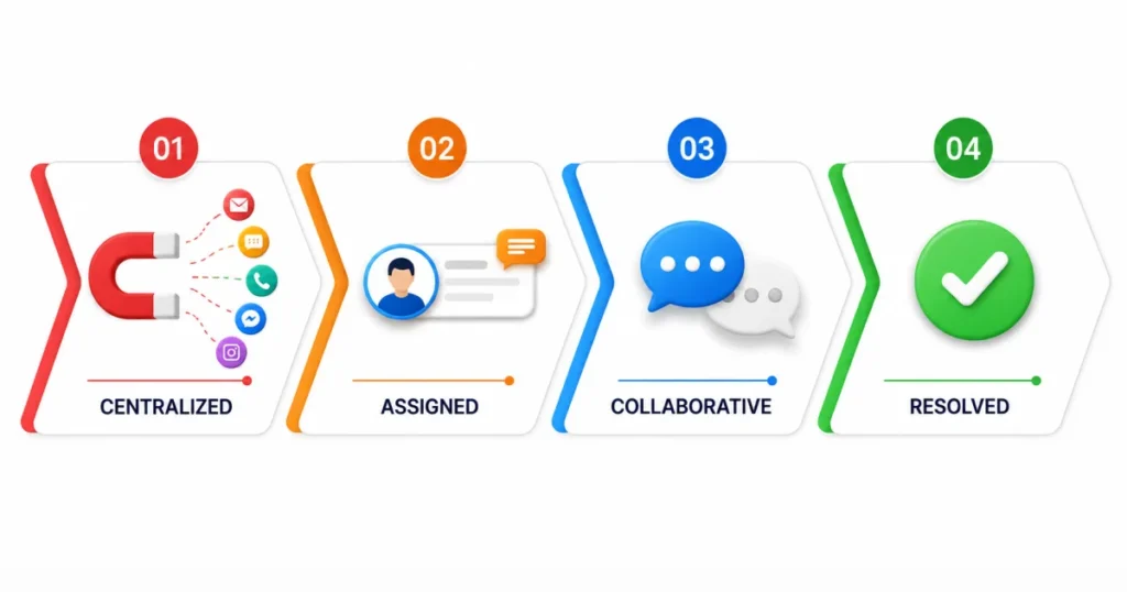 A 4-step infographic showing the Zero-Leak Hierarchy: Centralized, Assigned, Collaborative, and Resolved, for preventing lost customer messages.