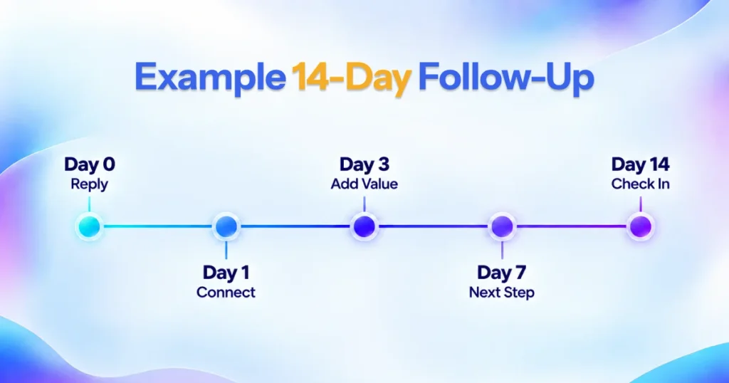 Example 14-day real estate lead follow-up schedule