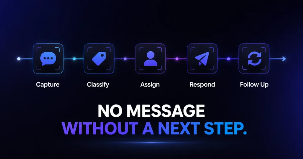 Diagram showing the 5-step patient message workflow: Capture, Classify, Assign, Respond, and Follow Up, with the headline No Message Without A Next Step