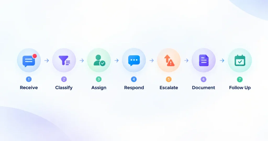 Infographic diagram outlining the 7-step healthcare communication workflow: Receive, Classify, Assign, Respond, Escalate, Document, and Follow Up.
