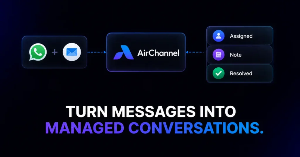 Diagram showing WhatsApp and email messages funneling into AirChannel to manage assignments, internal notes, and resolution, with the text TURN MESSAGES INTO MANAGED CONVERSATIONS.