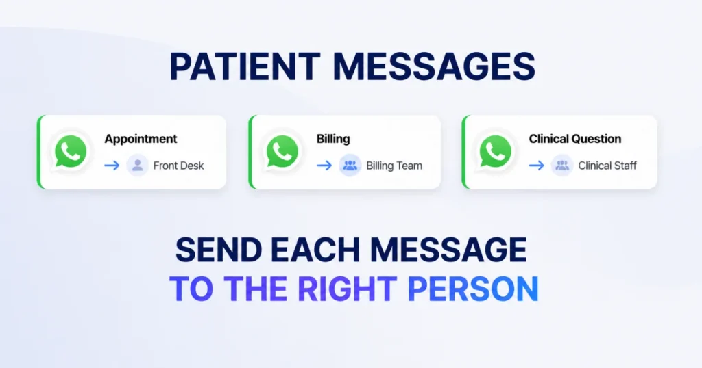Diagram showing routing paths for patient WhatsApp messages, routing appointment requests to Front Desk, billing to Billing Team, and clinical questions to Clinical Staff, with the header "SEND EACH MESSAGE TO THE RIGHT PERSON".