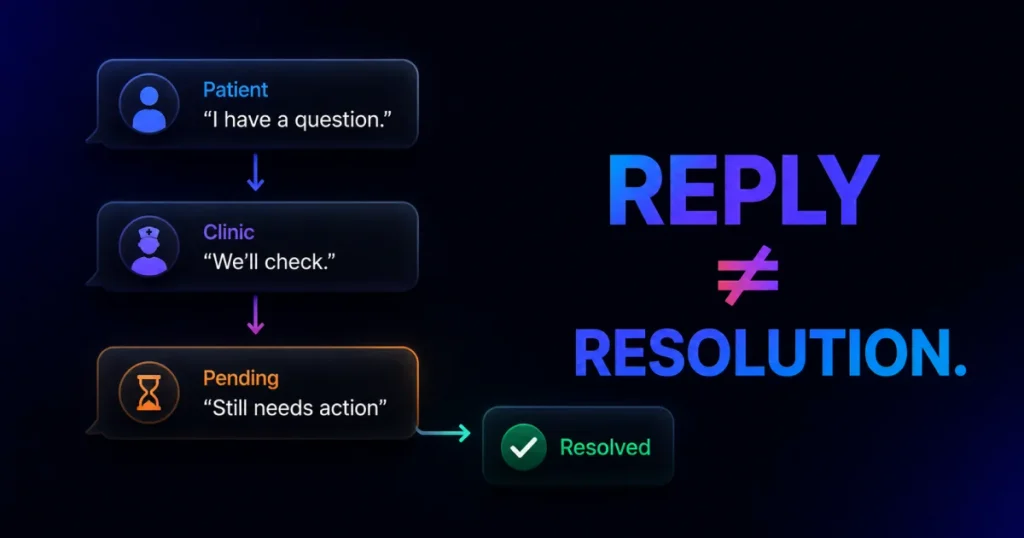 Diagram showing a conversation flow from patient question to clinic response and pending status before resolution, with the text REPLY ≠ RESOLUTION
