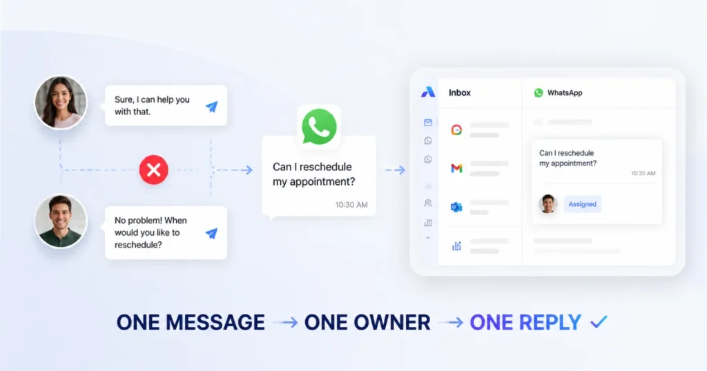 Diagram illustrating how assigning one clear owner to a patient message prevents duplicate replies in a shared WhatsApp inbox, showing the workflow "ONE MESSAGE → ONE OWNER → ONE REPLY"