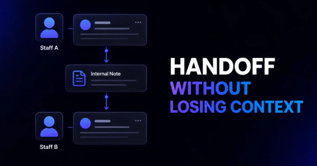 Diagram showing Staff A handing off a patient conversation to Staff B using an internal note, next to the text HANDOFF WITHOUT LOSING CONTEXT
