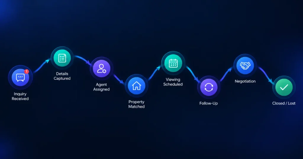 Property inquiry lifecycle showing the process from inquiry received and details captured to agent assignment, property matching, viewing, follow-up, negotiation, and final outcome.