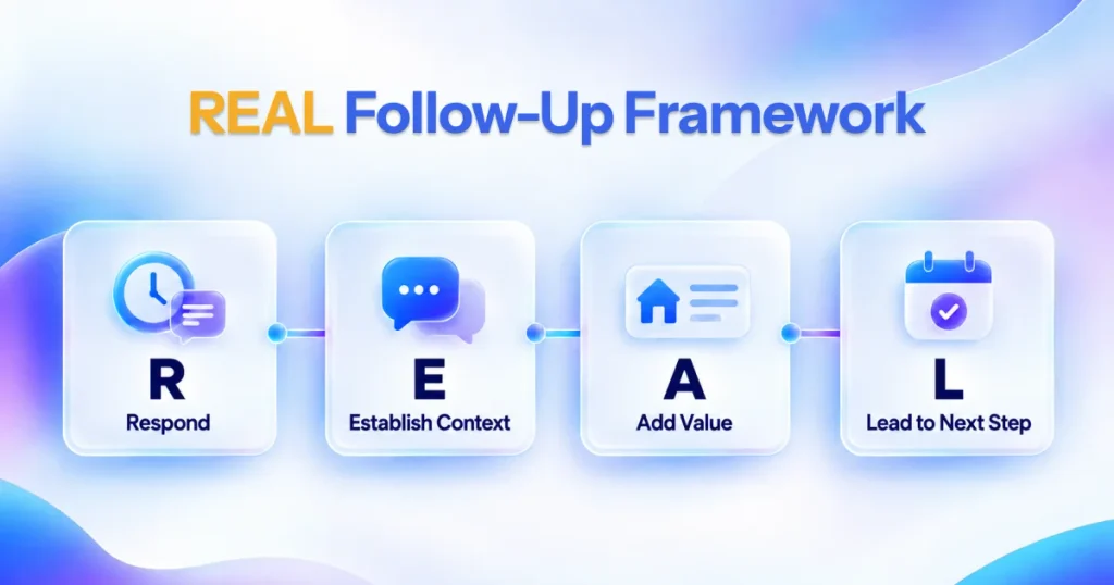 REAL framework for real estate lead follow-up