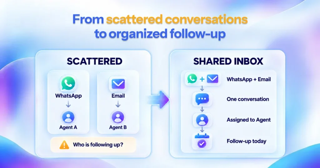 Real estate leads organized from scattered conversations into a shared inbox