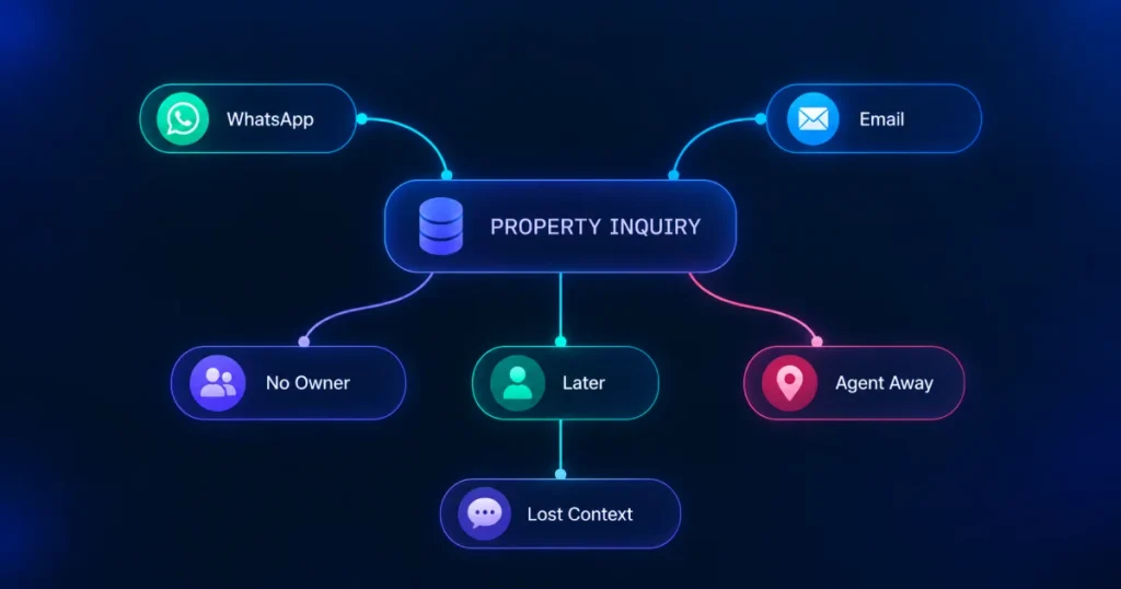 Visual showing a property inquiry received through WhatsApp and email, with common issues such as unclear ownership, delayed follow-up, unavailable agents, and lost conversation context.
